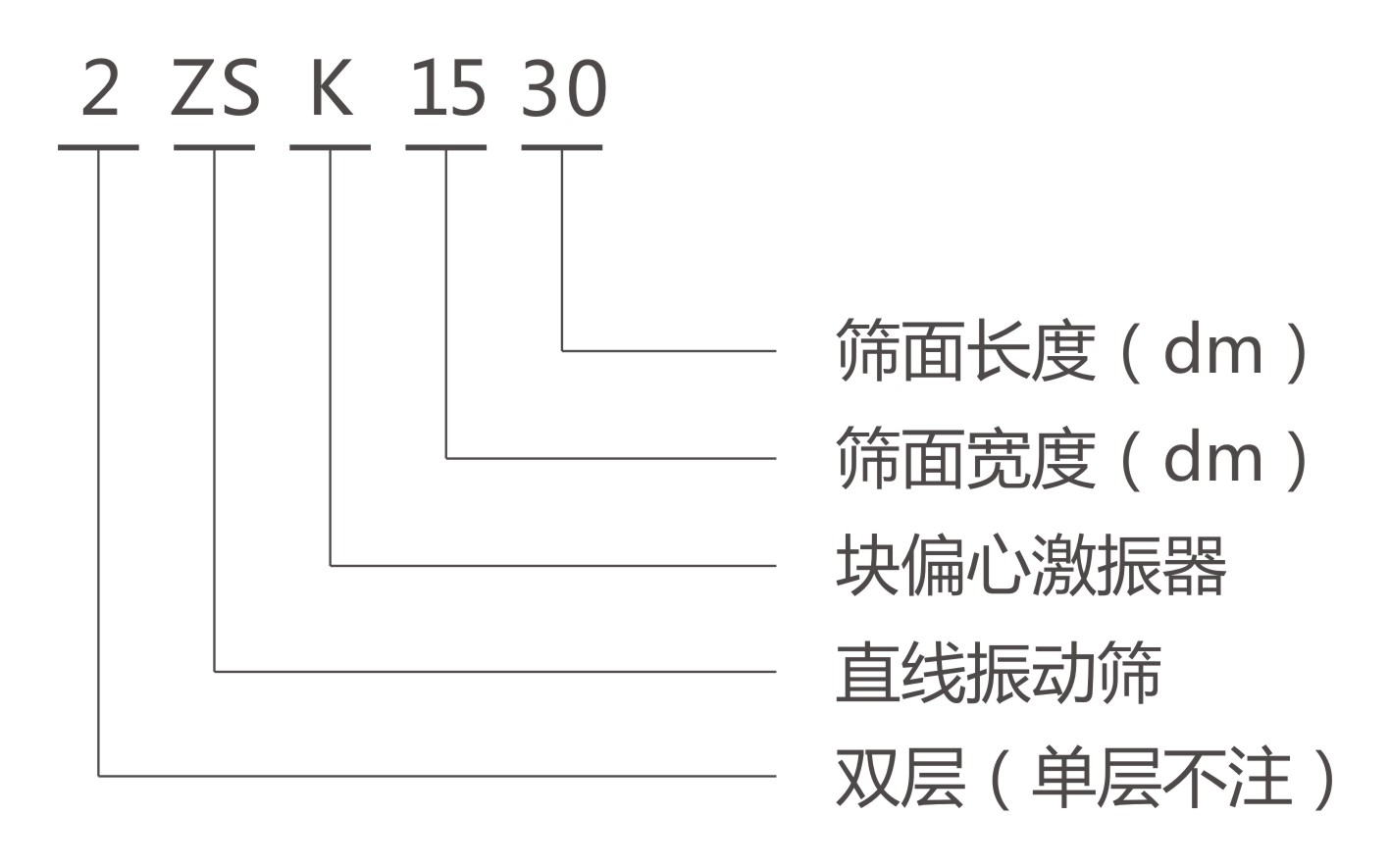 ZSK直線振動(dòng)篩型號(hào)說(shuō)明 ZSK直線振動(dòng)篩型號(hào)說(shuō)明-河南振江機(jī)械